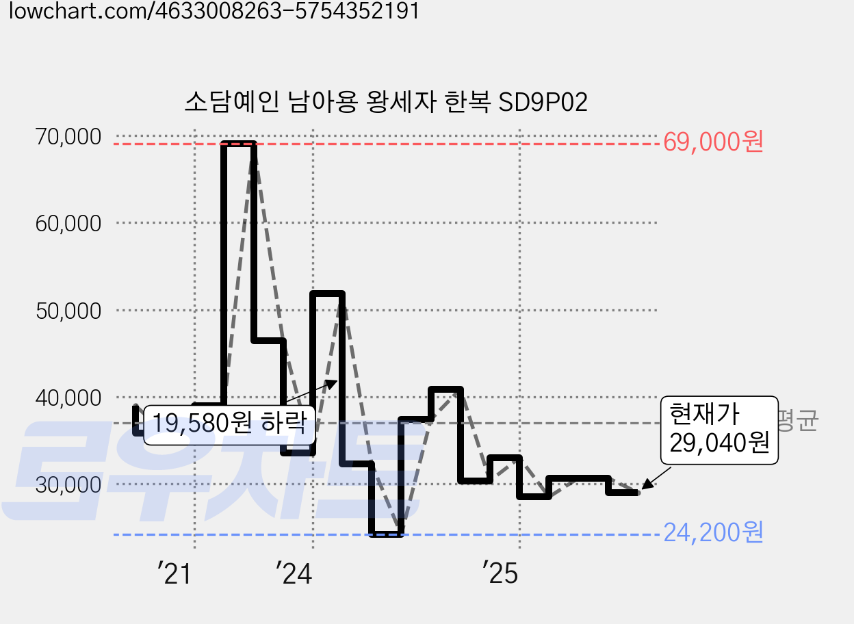 소담예인 남아용 왕세자 한복 SD9P02 가격 변동 차트, 현재가 29,040원, 관측 최저가 24,200원