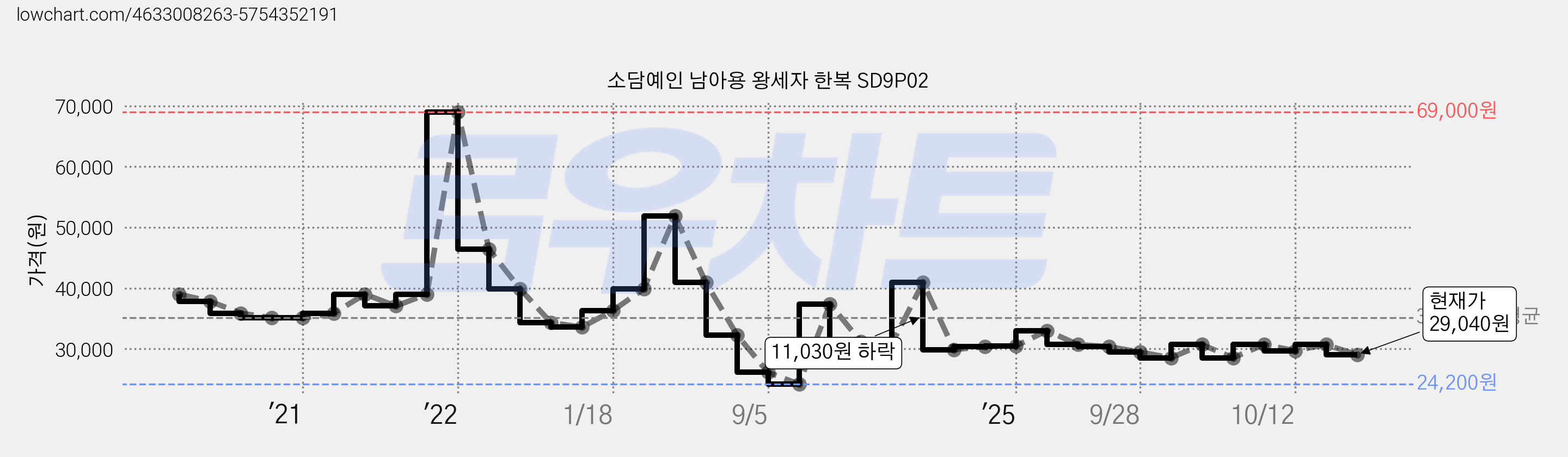 소담예인 남아용 왕세자 한복 SD9P02 가격 변동 차트, 현재가 29,040원, 관측 최저가 24,200원