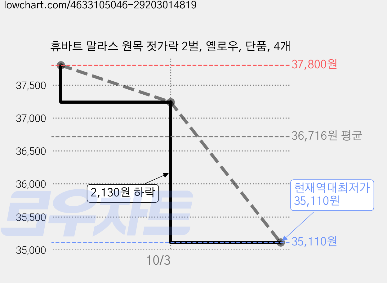 휴바트 말라스 원목 젓가락 2벌, 옐로우, 단품, 4개 가격 변동 차트, 현재가 35,110원, 역대최저가