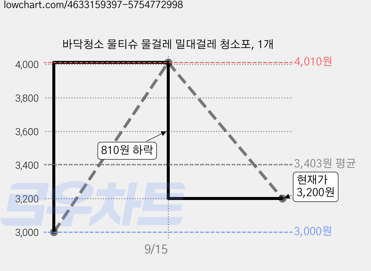 바닥청소 물티슈 물걸레 밀대걸레 청소포, 1개 가격 변동 차트, 현재가 3,200원, 관측 최저가 3,000원