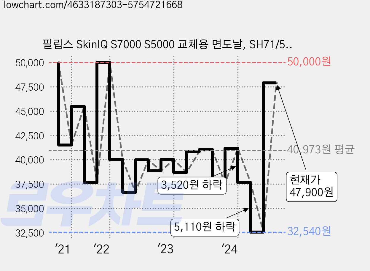 필립스 SkinIQ S7000 S5000 교체용 면도날, SH71/51, 1개 가격 변동 차트, 현재가 47,900원, 관측 최저가 32,540원