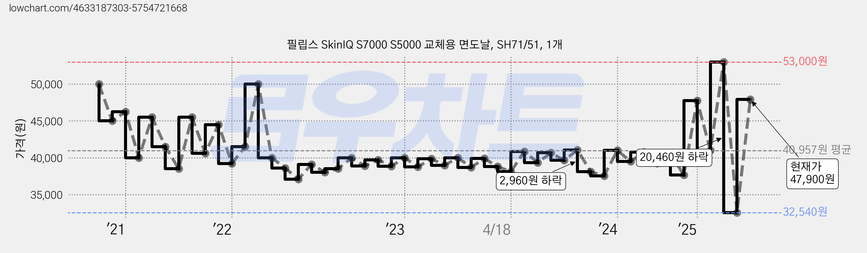 필립스 SkinIQ S7000 S5000 교체용 면도날, SH71/51, 1개 가격 변동 차트, 현재가 47,900원, 관측 최저가 32,540원