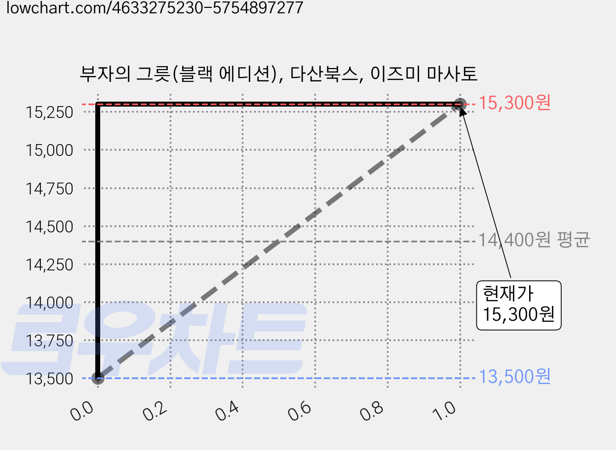 부자의 그릇(블랙 에디션), 다산북스, 이즈미 마사토 가격 변동 차트, 현재가 15,300원, 관측 최저가 13,500원