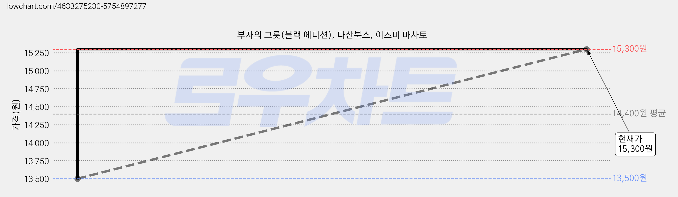 부자의 그릇(블랙 에디션), 다산북스, 이즈미 마사토 가격 변동 차트, 현재가 15,300원, 관측 최저가 13,500원