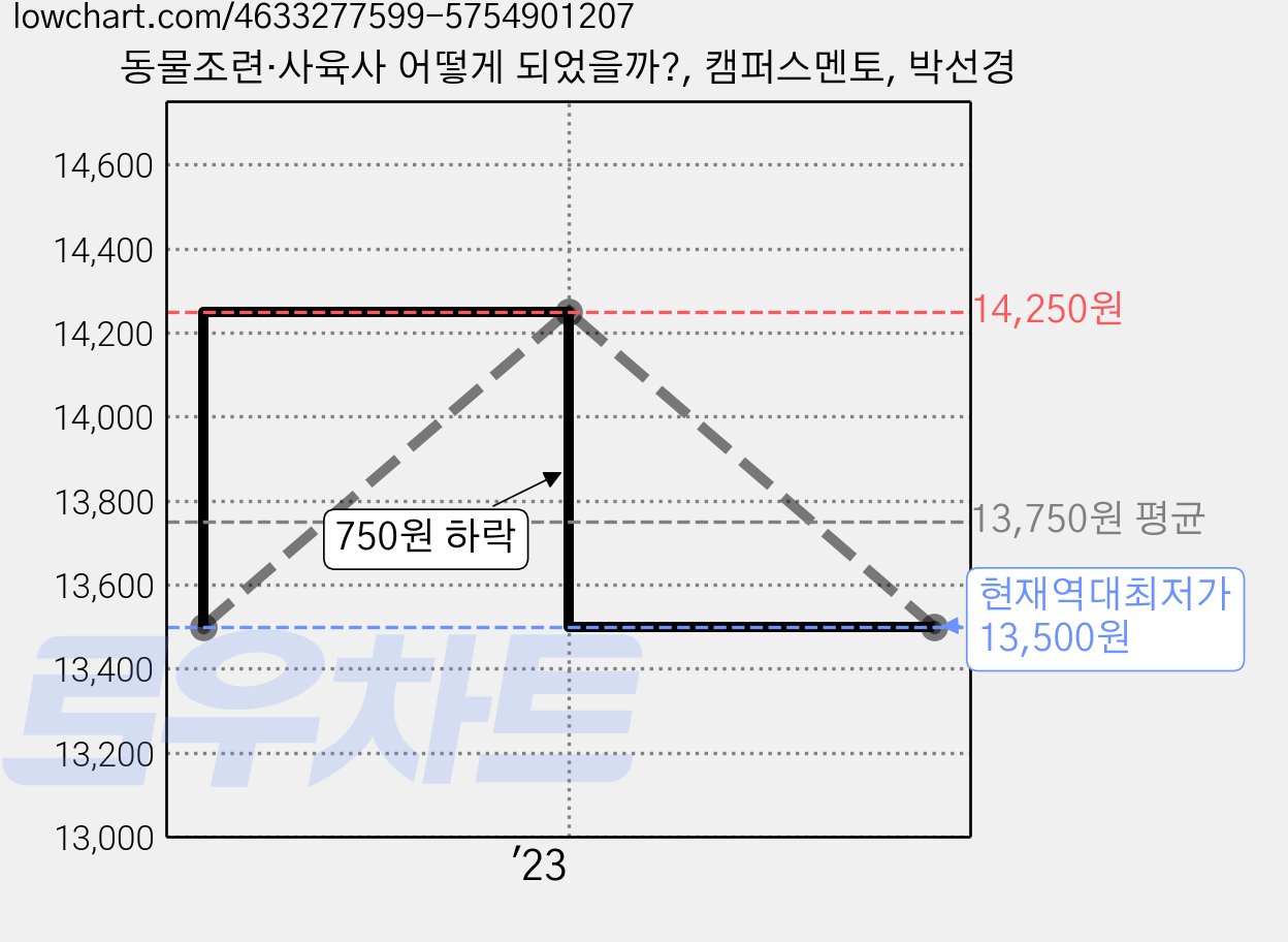동물조련·사육사 어떻게 되었을까?, 캠퍼스멘토, 박선경 가격 변동 차트, 현재가 13,500원, 역대최저가