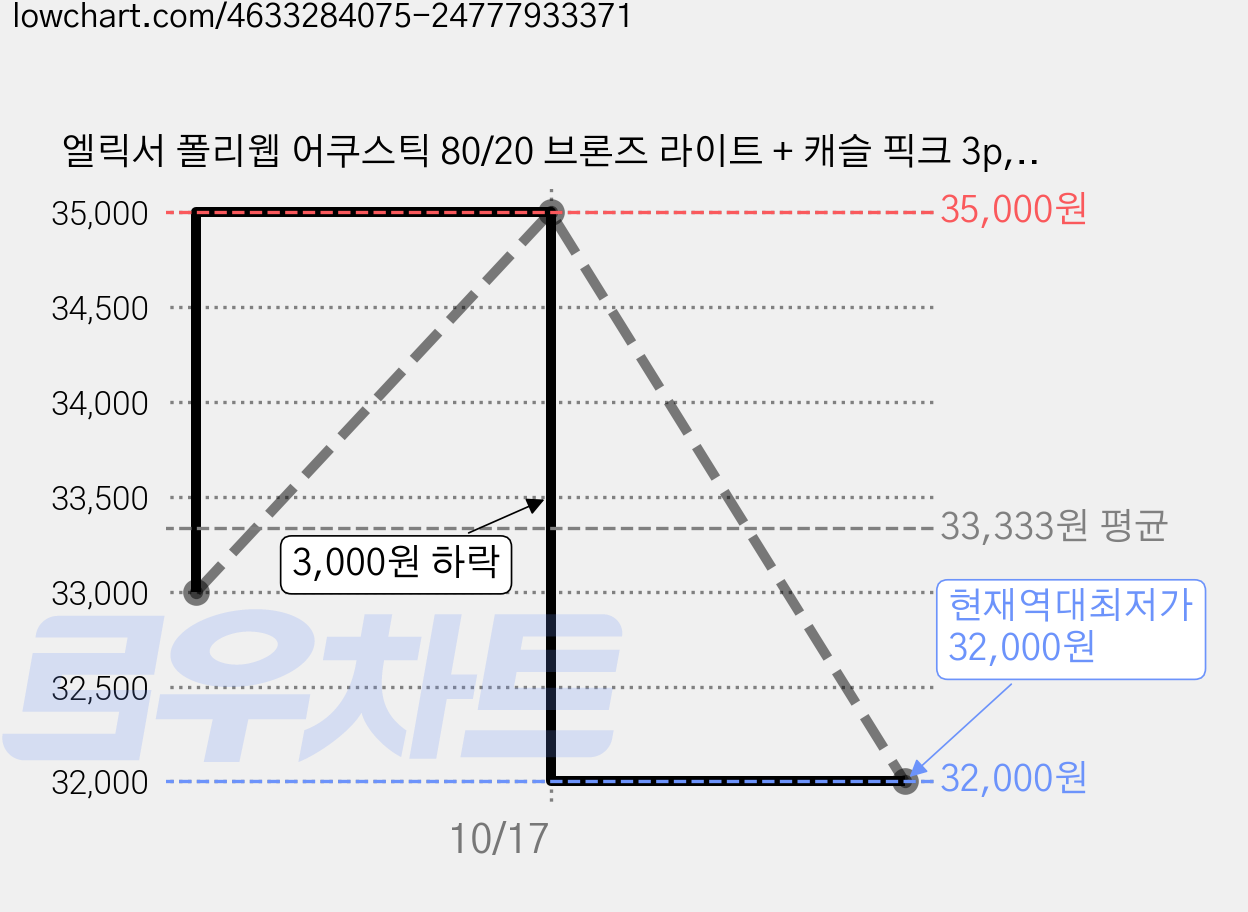 엘릭서 폴리웹 어쿠스틱 80/20 브론즈 라이트 + 캐슬 픽크 3p, 11050, 1개 가격 변동 차트, 현재가 32,000원, 역대최저가