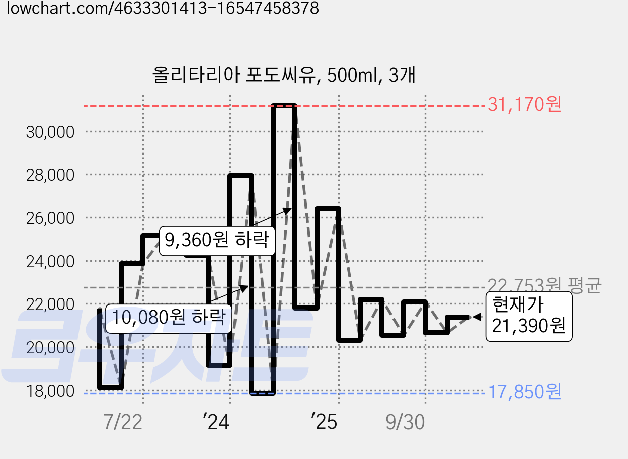 올리타리아 포도씨유, 500ml, 3개 가격 변동 차트, 현재가 21,390원, 관측 최저가 17,850원