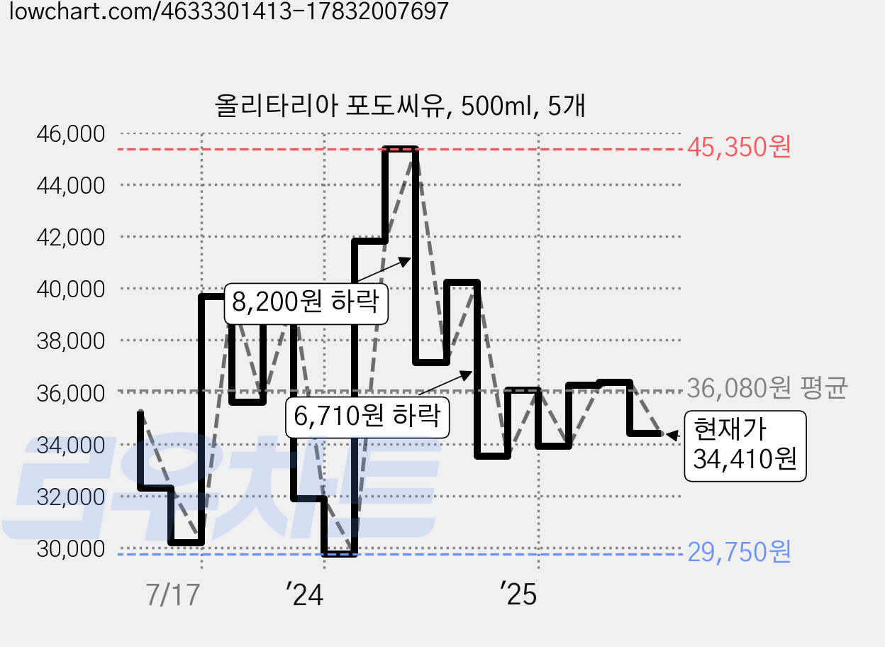 올리타리아 포도씨유, 500ml, 5개 가격 변동 차트, 현재가 34,410원, 관측 최저가 29,750원