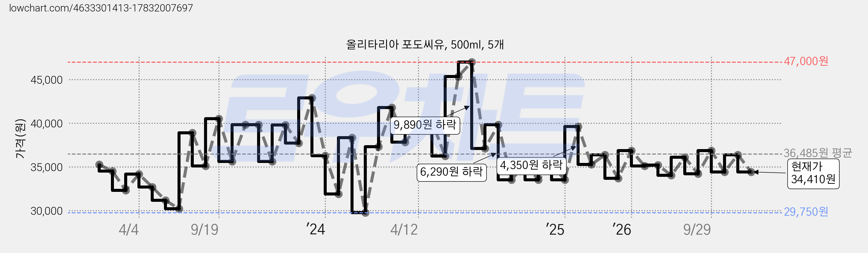 올리타리아 포도씨유, 500ml, 5개 가격 변동 차트, 현재가 34,410원, 관측 최저가 29,750원