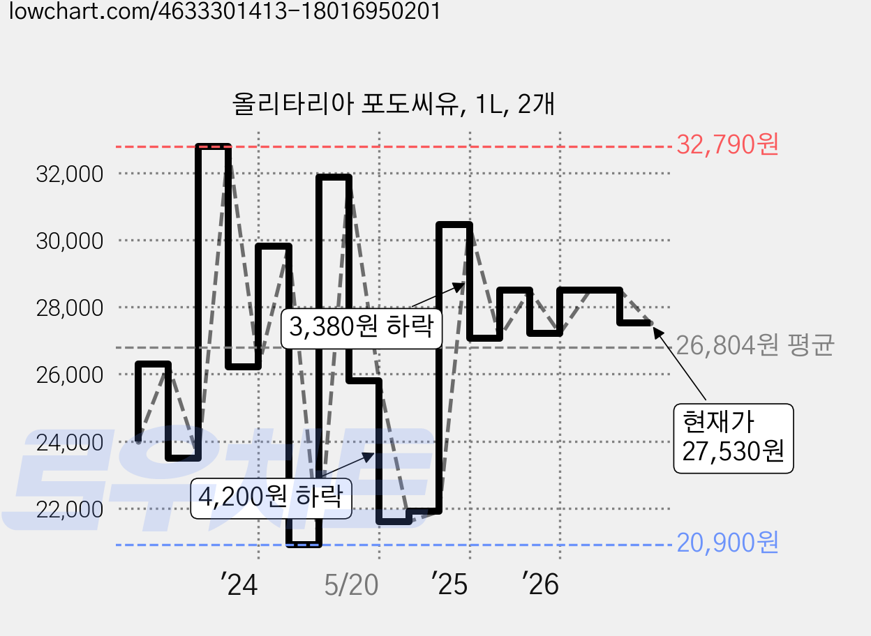 올리타리아 포도씨유, 1L, 2개 가격 변동 차트, 현재가 27,530원, 관측 최저가 20,900원