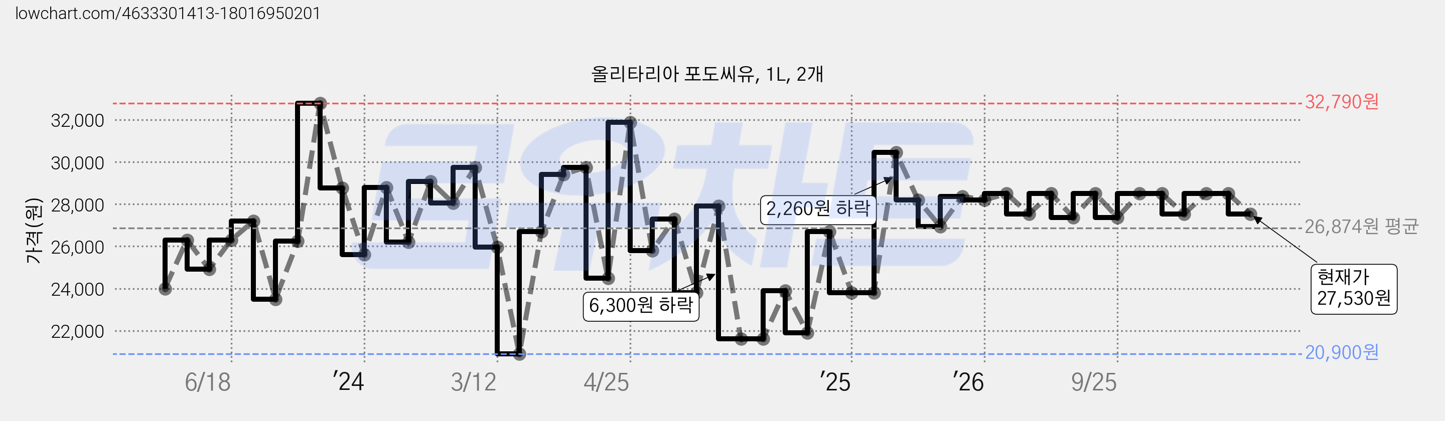 올리타리아 포도씨유, 1L, 2개 가격 변동 차트, 현재가 27,530원, 관측 최저가 20,900원
