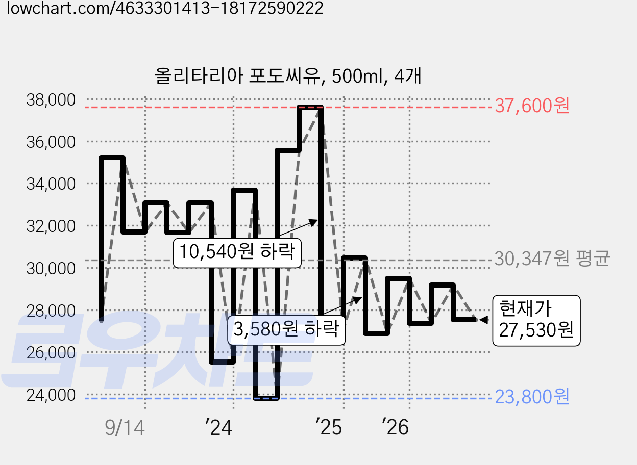 올리타리아 포도씨유, 500ml, 4개 가격 변동 차트, 현재가 27,530원, 관측 최저가 23,800원