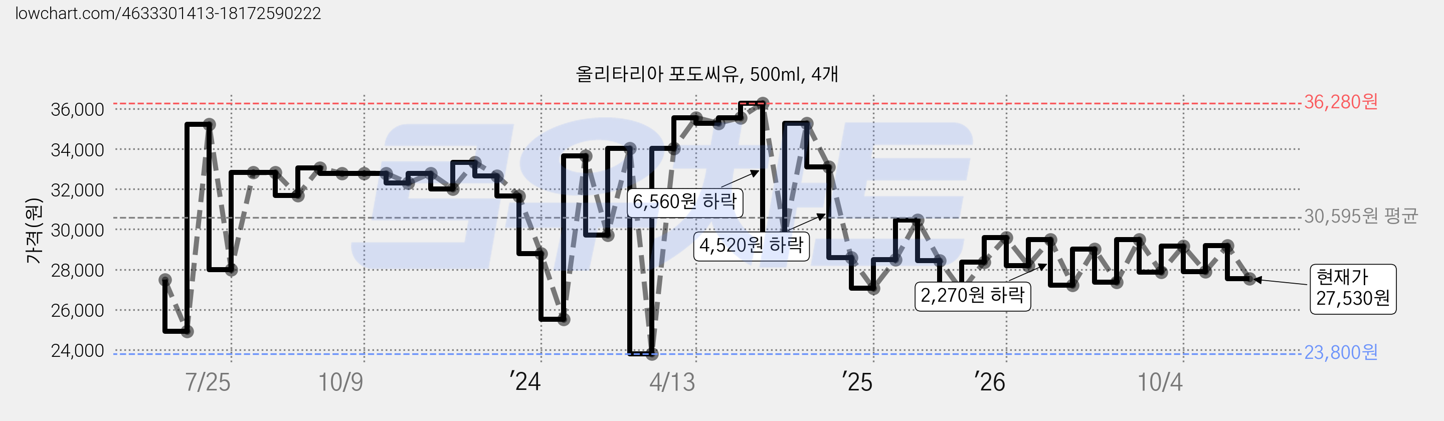 올리타리아 포도씨유, 500ml, 4개 가격 변동 차트, 현재가 27,530원, 관측 최저가 23,800원