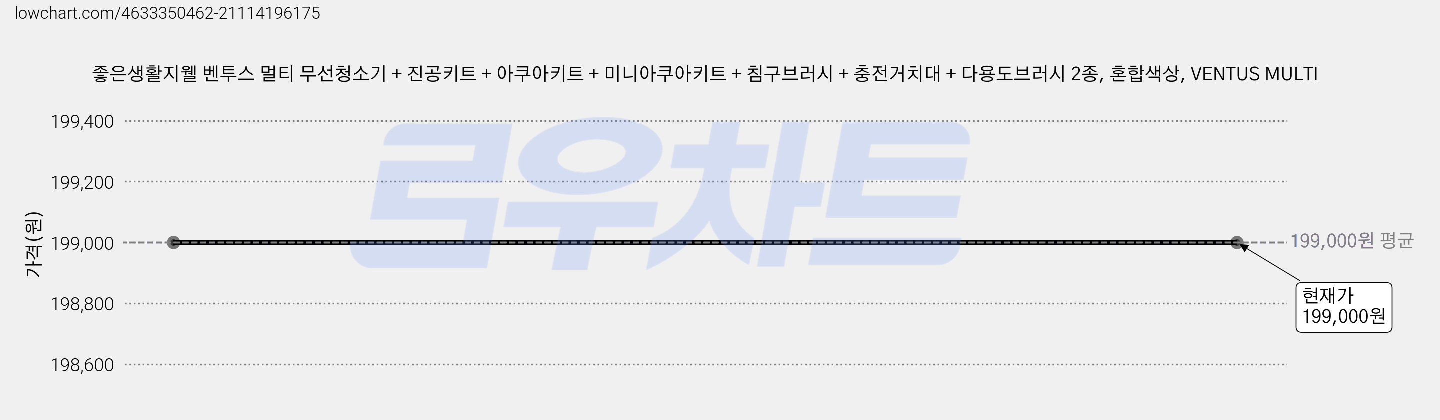 좋은생활지웰 벤투스 멀티 무선청소기 + 진공키트 + 아쿠아키트 + 미니아쿠아키트 + 침구브러시 + 충전거치대 + 다용도브러시 2종, 혼합색상, VENTUS MULTI 가격 변동 차트, 현재가 199,000원