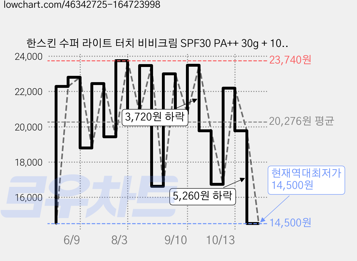 한스킨 수퍼 라이트 터치 비비크림 SPF30 PA++ 30g + 10g 세트, 1개 가격 변동 차트, 현재가 14,500원, 역대최저가