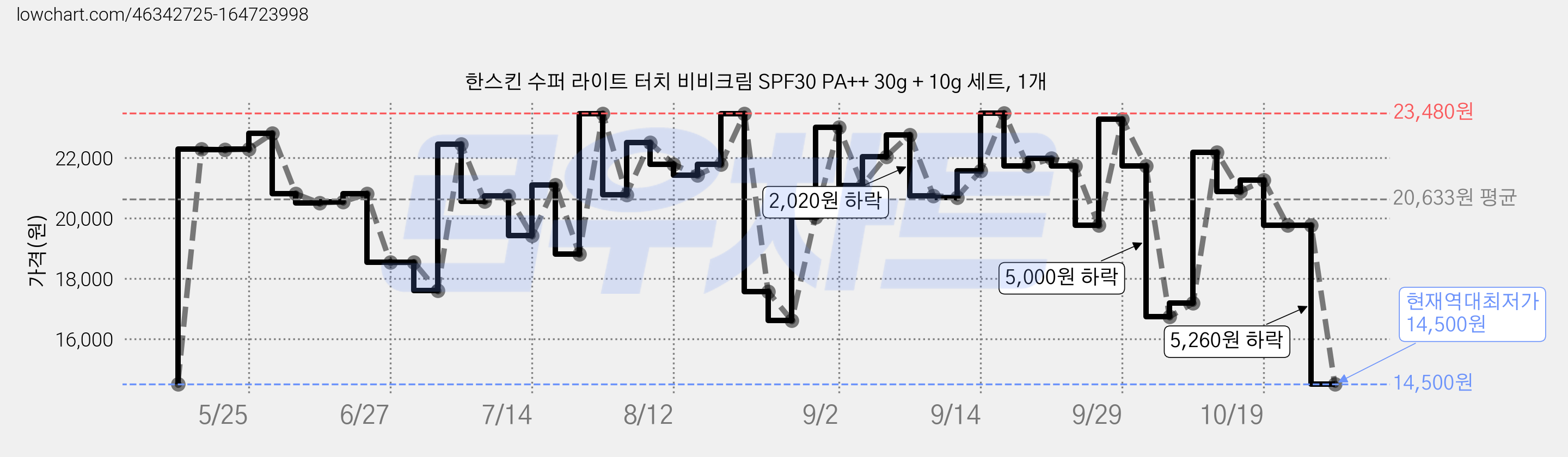 한스킨 수퍼 라이트 터치 비비크림 SPF30 PA++ 30g + 10g 세트, 1개 가격 변동 차트, 현재가 14,500원, 역대최저가
