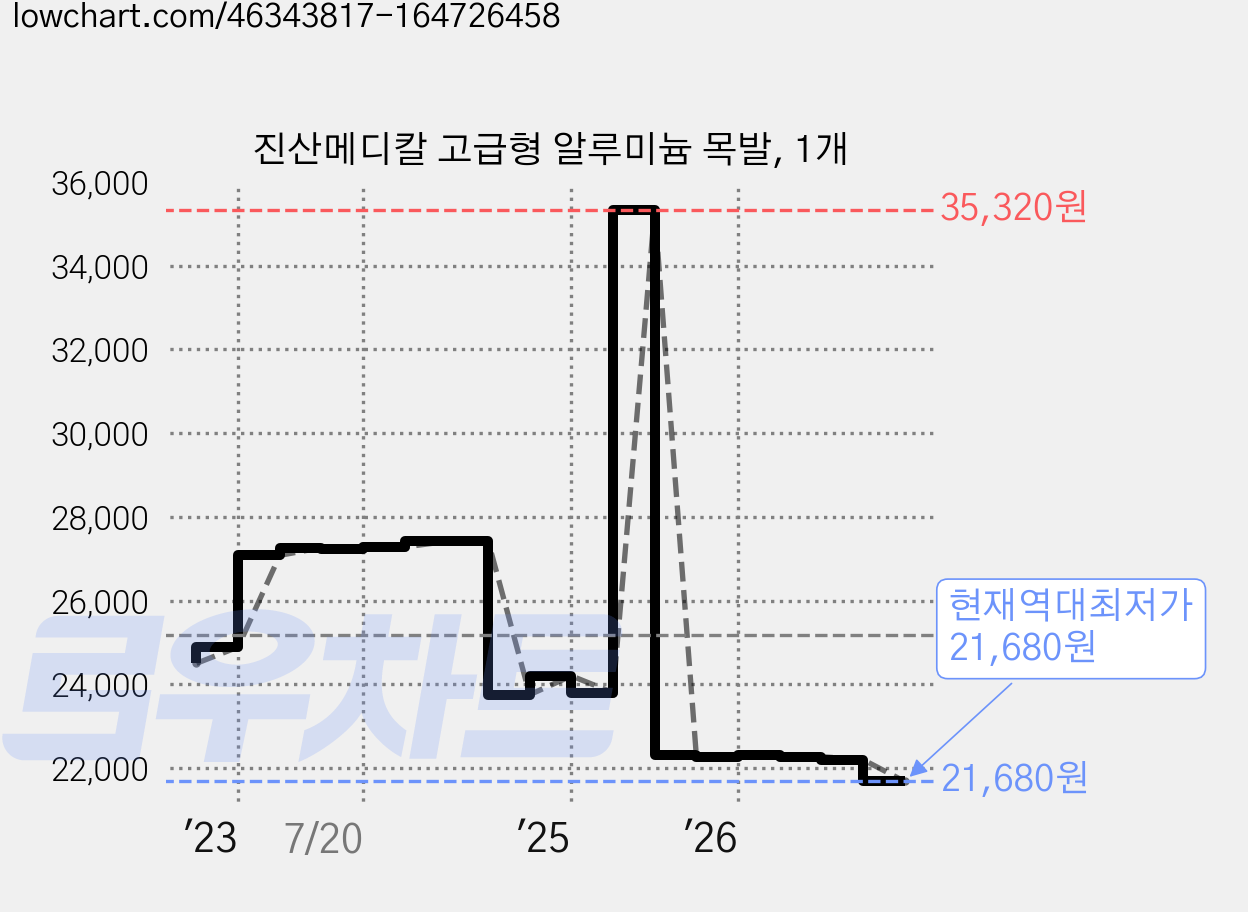 진산메디칼 고급형 알루미늄 목발, 1개 가격 변동 차트, 현재가 21,680원, 역대최저가