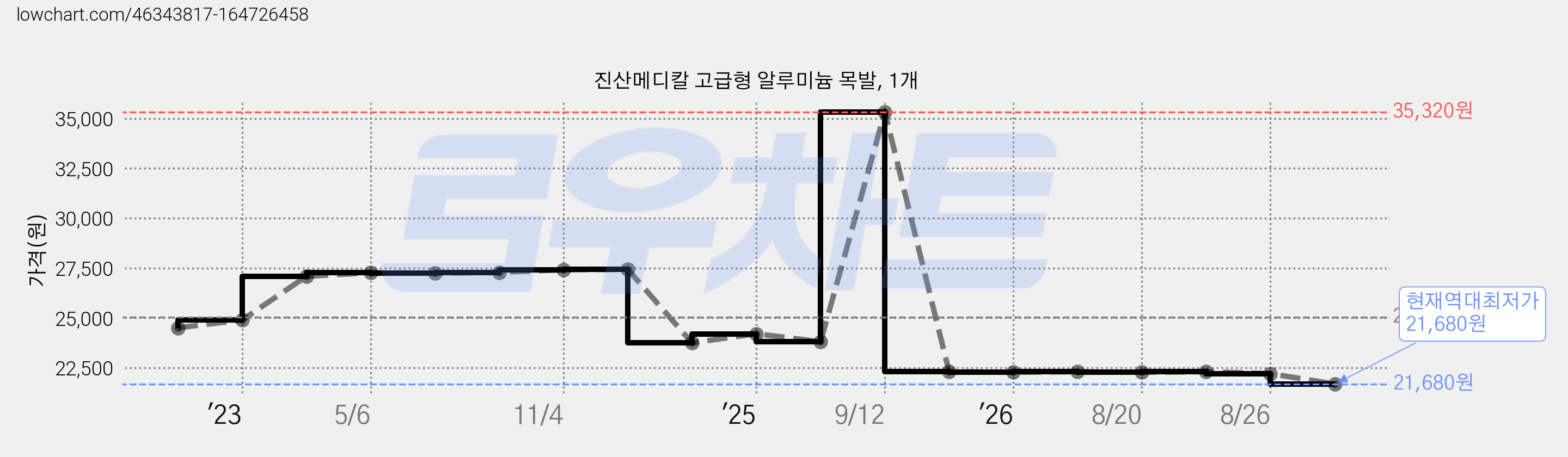 진산메디칼 고급형 알루미늄 목발, 1개 가격 변동 차트, 현재가 21,680원, 역대최저가