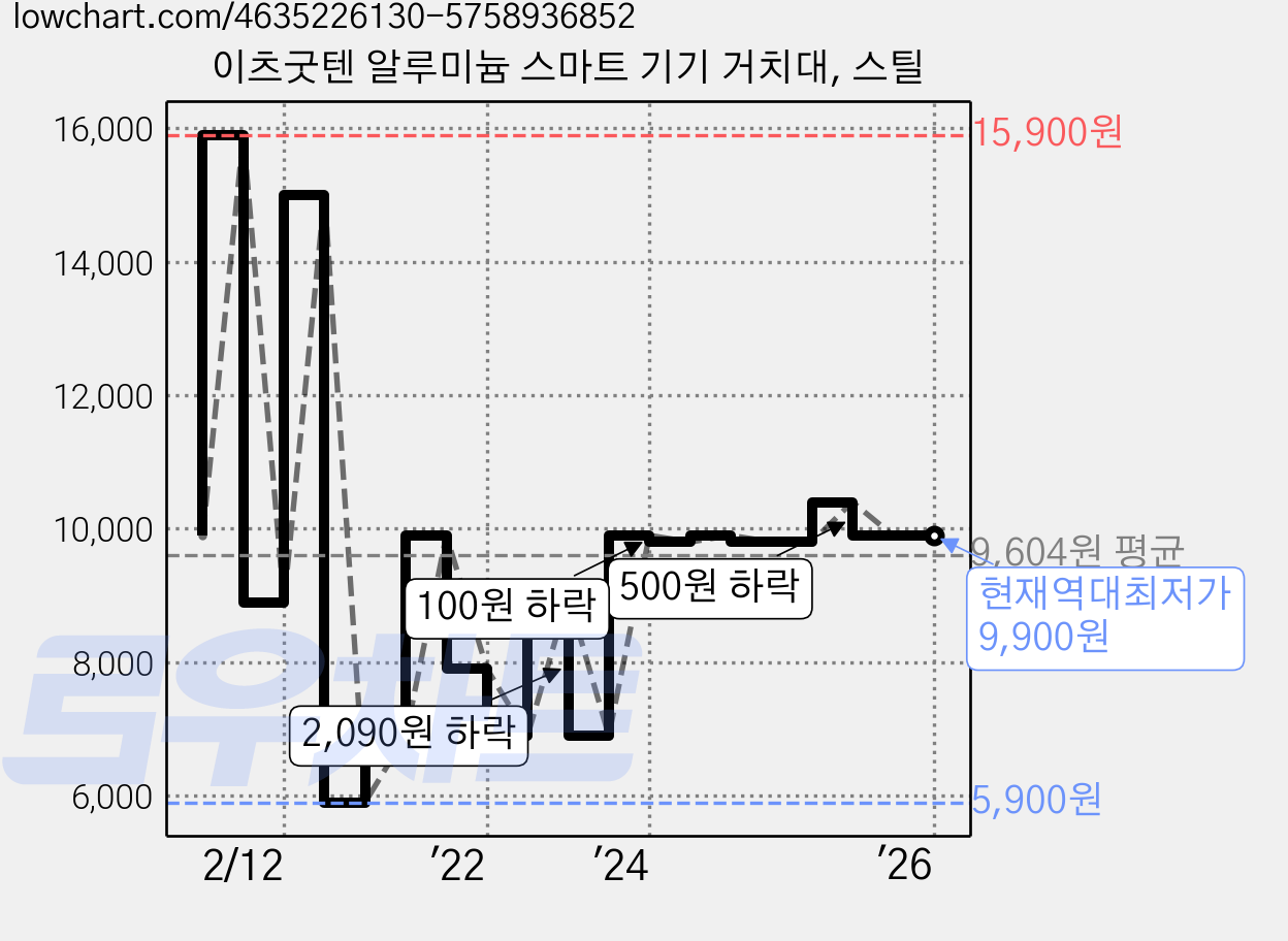 이츠굿텐 알루미늄 스마트 기기 거치대, 스틸 가격 변동 차트, 현재가 9,900원, 역대최저가