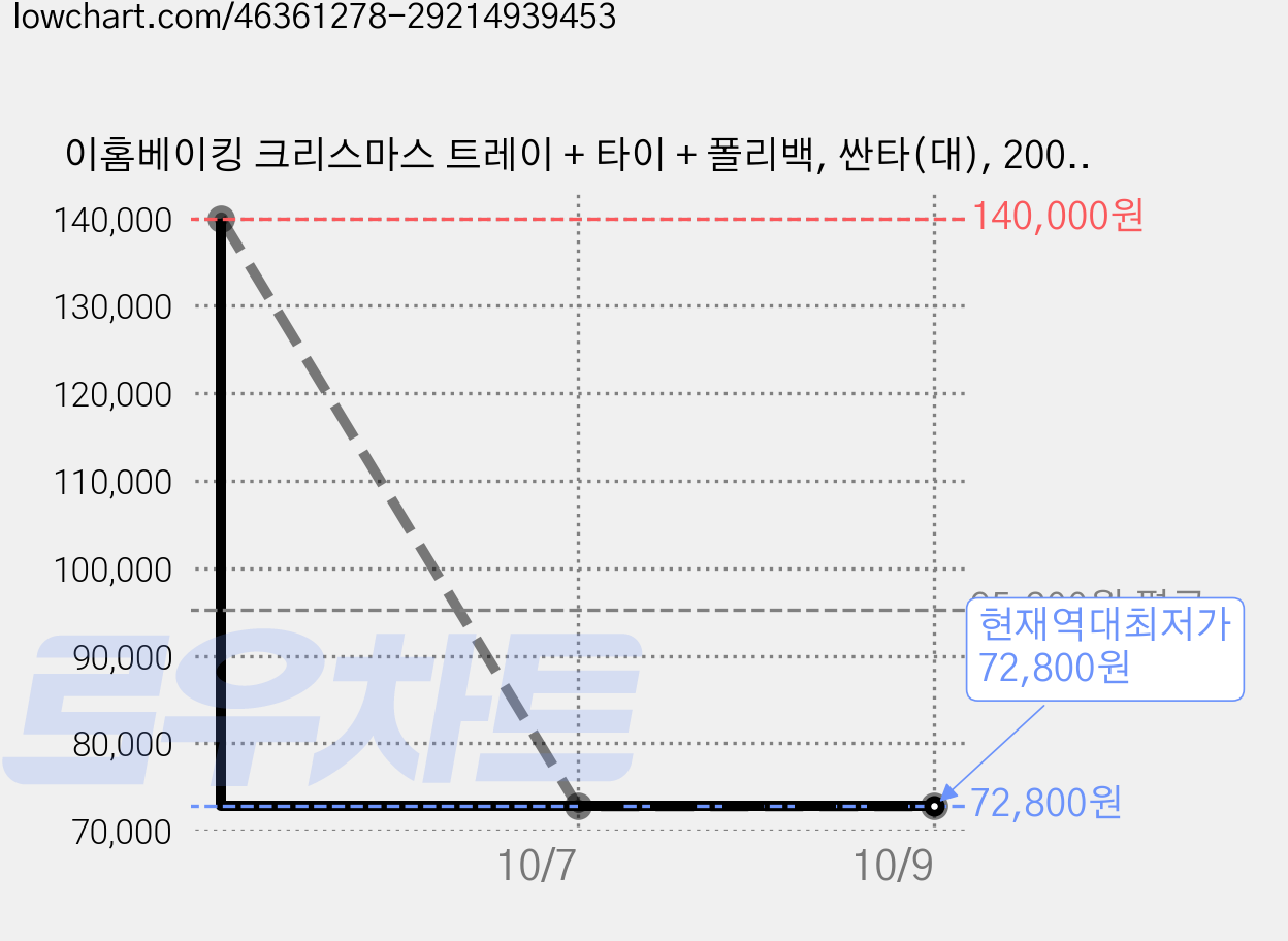 이홈베이킹 크리스마스 트레이 + 타이 + 폴리백, 싼타(대), 200개입 가격 변동 차트, 현재가 72,800원, 역대최저가