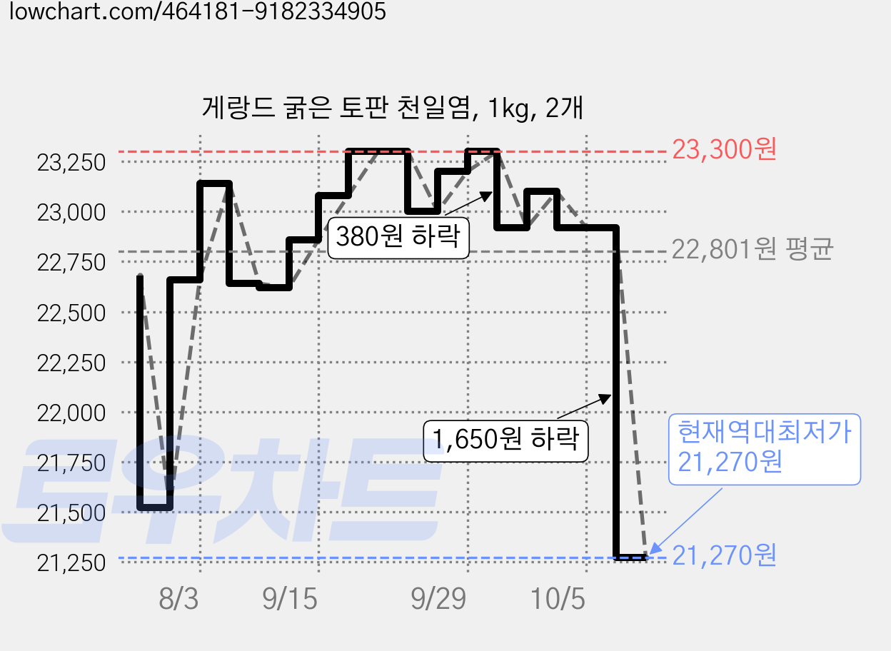 게랑드 굵은 토판 천일염, 1kg, 2개 가격 변동 차트, 현재가 21,270원, 역대최저가