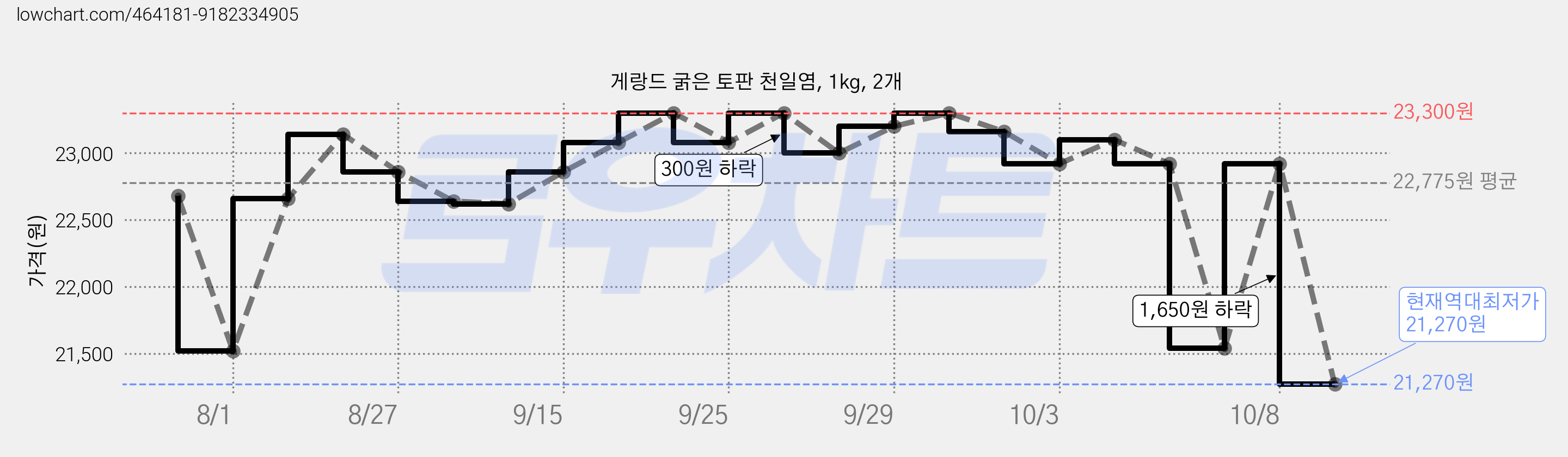 게랑드 굵은 토판 천일염, 1kg, 2개 가격 변동 차트, 현재가 21,270원, 역대최저가