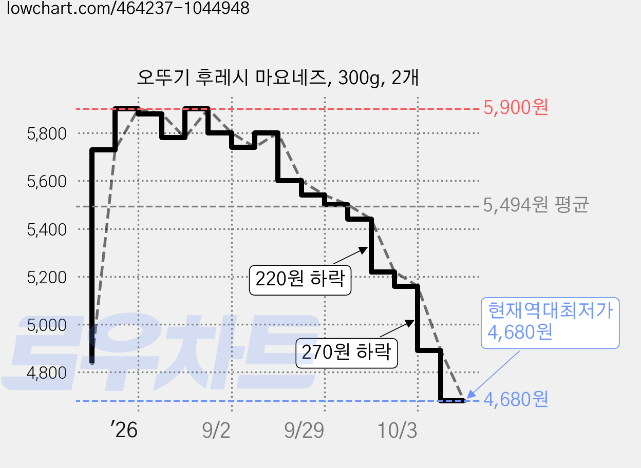 오뚜기 후레시 마요네즈, 300g, 2개 가격 변동 차트, 현재가 4,680원, 역대최저가