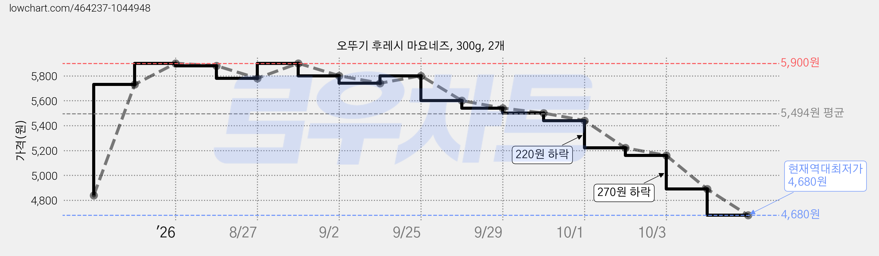 오뚜기 후레시 마요네즈, 300g, 2개 가격 변동 차트, 현재가 4,680원, 역대최저가