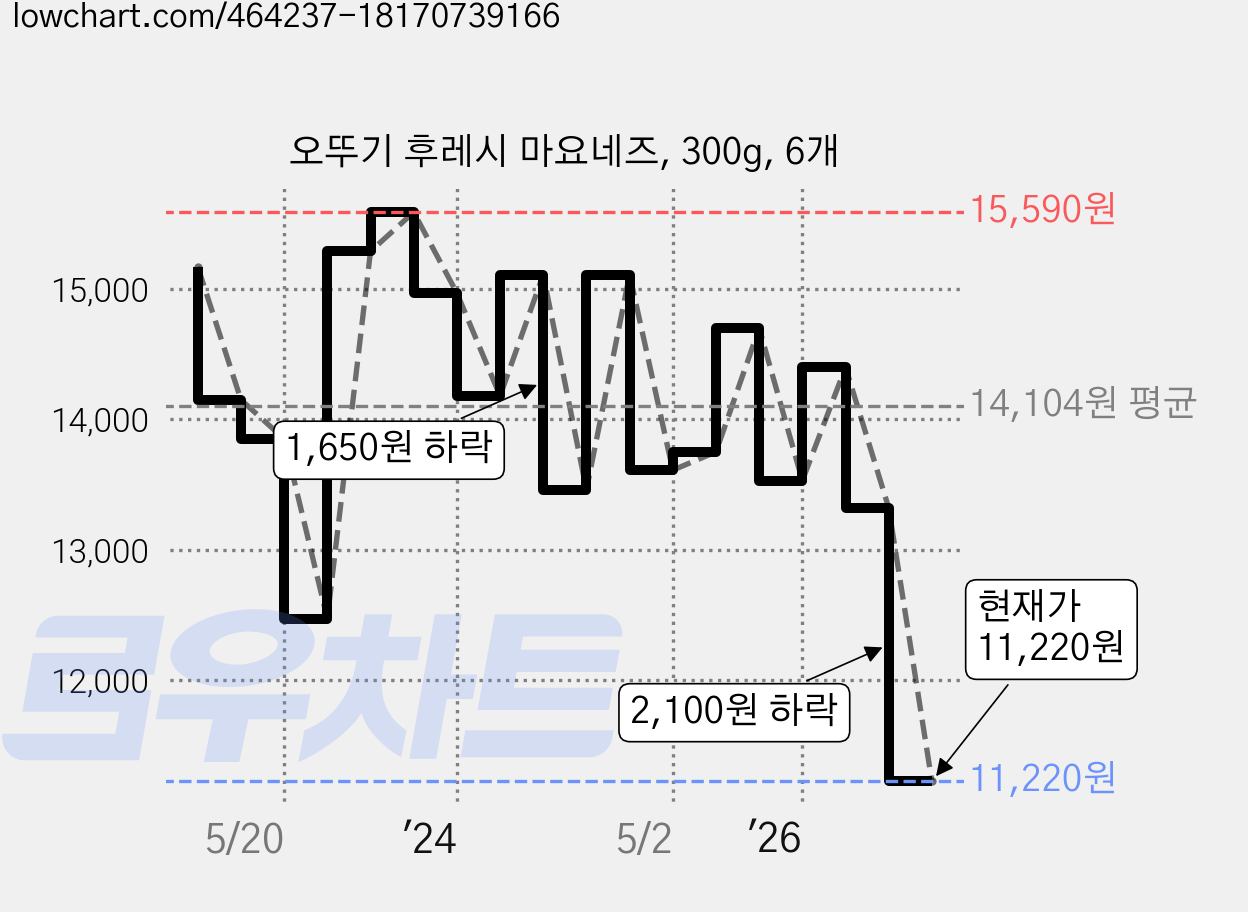 오뚜기 후레시 마요네즈, 300g, 6개 가격 변동 차트, 현재가 11,220원, 관측 최저가 10,740원