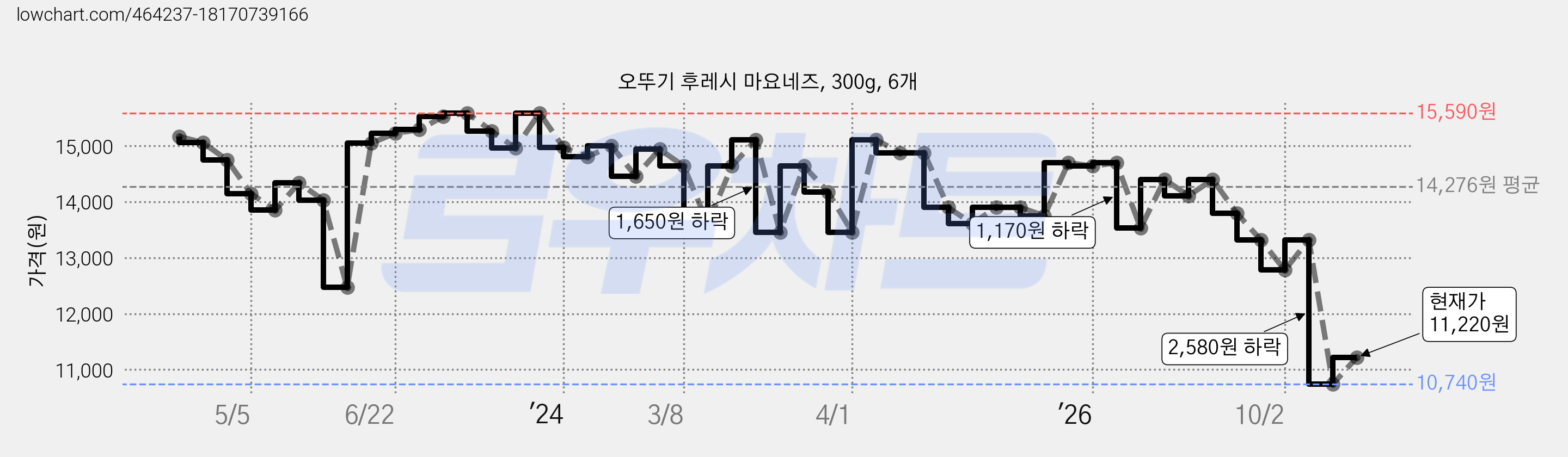 오뚜기 후레시 마요네즈, 300g, 6개 가격 변동 차트, 현재가 11,220원, 관측 최저가 10,740원