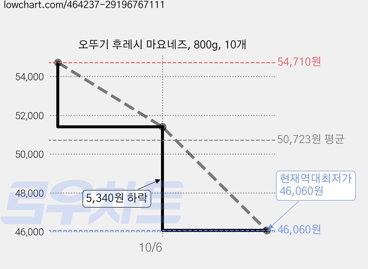 오뚜기 후레시 마요네즈, 800g, 10개 가격 변동 차트, 현재가 46,060원, 역대최저가