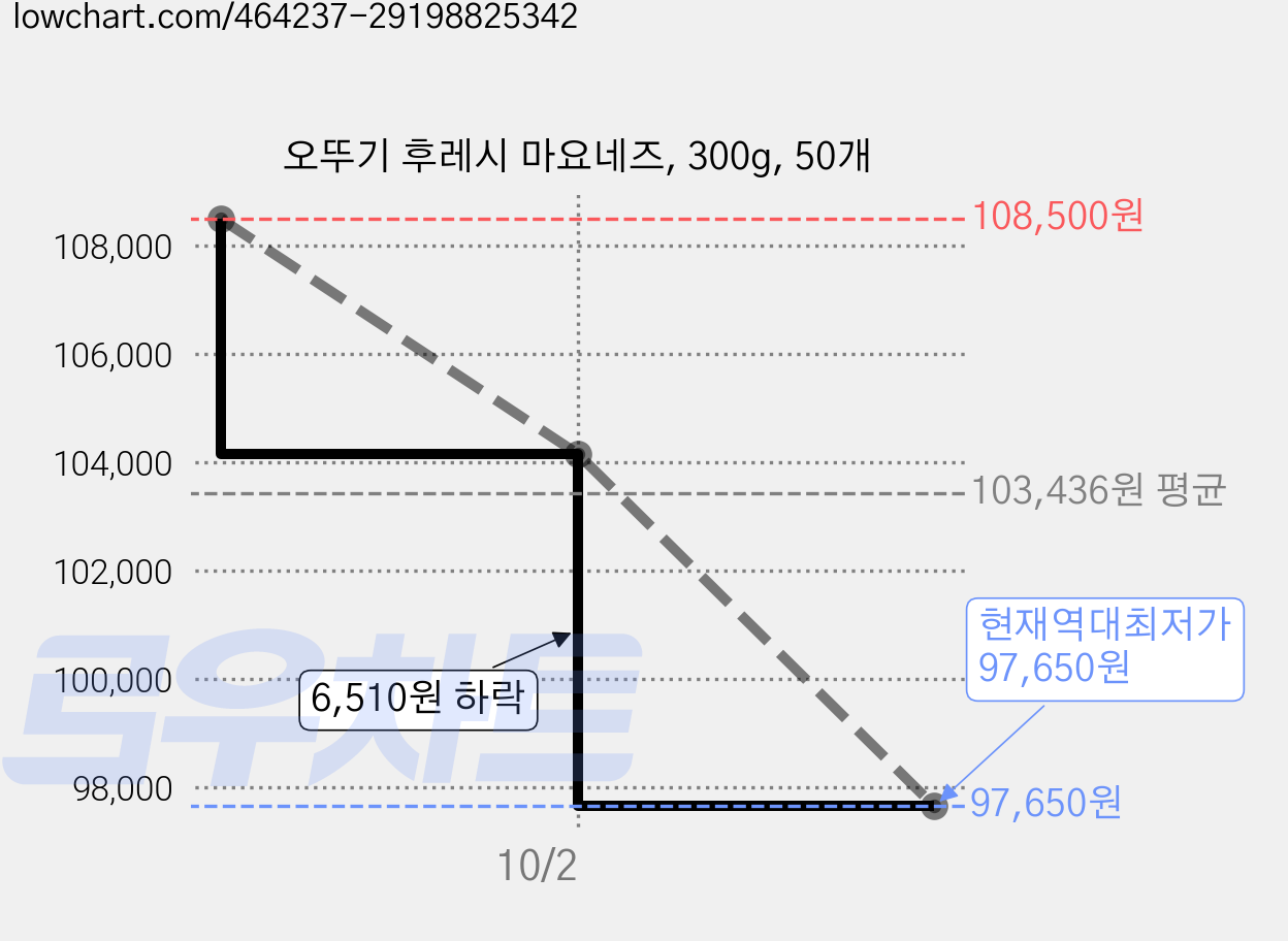 오뚜기 후레시 마요네즈, 300g, 50개 가격 변동 차트, 현재가 97,650원, 역대최저가