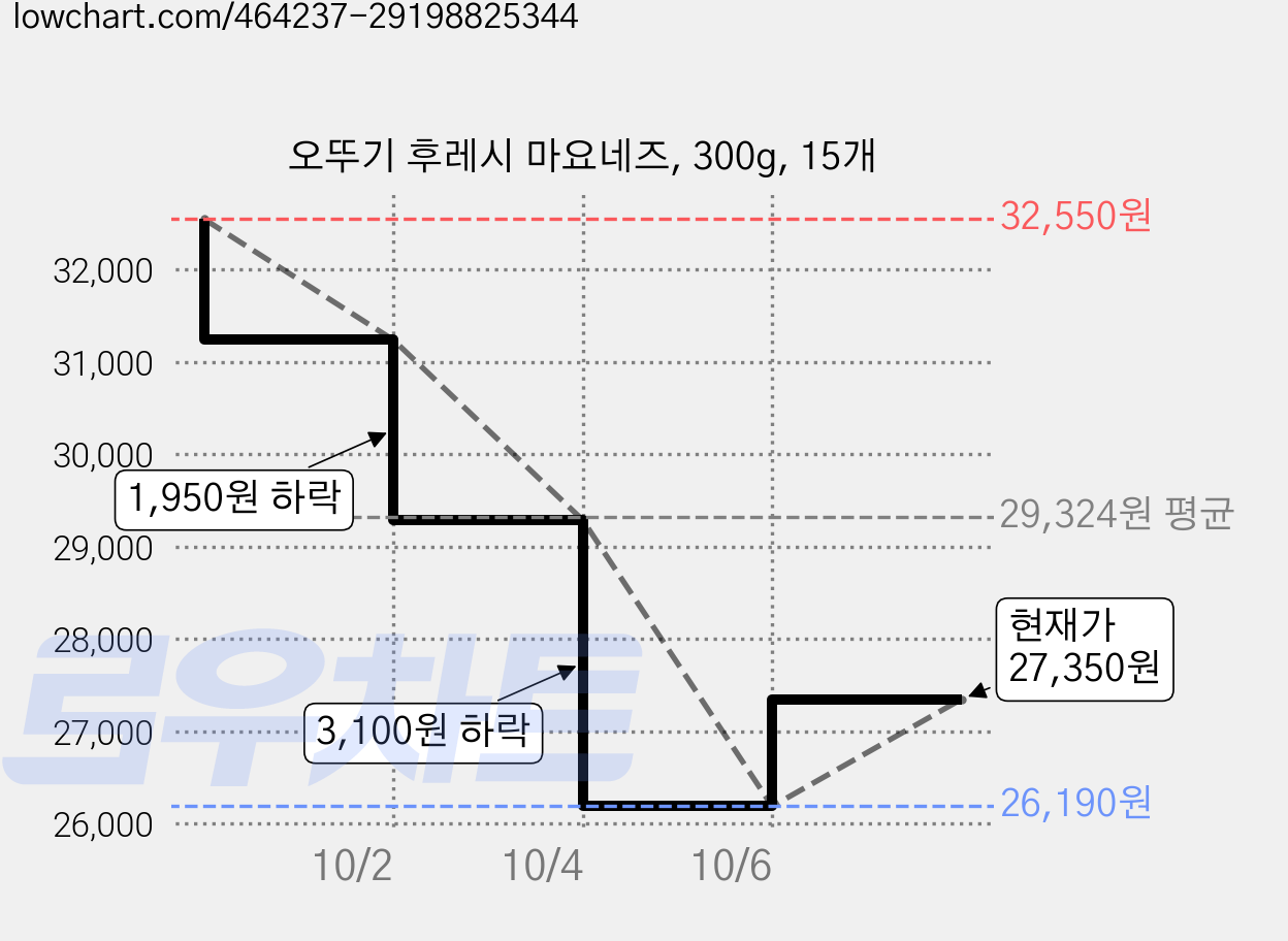 오뚜기 후레시 마요네즈, 300g, 15개 가격 변동 차트, 현재가 27,350원, 관측 최저가 26,190원