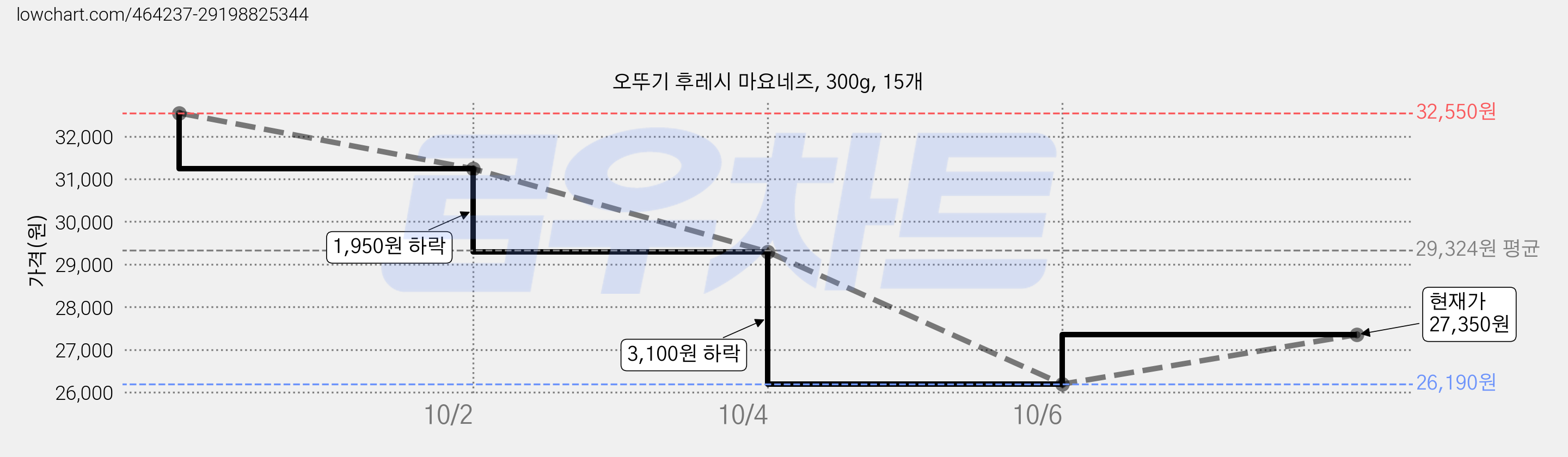 오뚜기 후레시 마요네즈, 300g, 15개 가격 변동 차트, 현재가 27,350원, 관측 최저가 26,190원