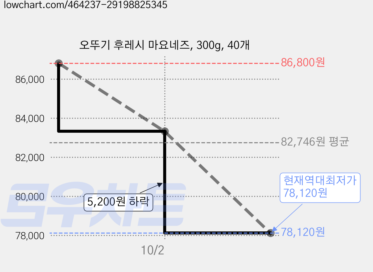 오뚜기 후레시 마요네즈, 300g, 40개 가격 변동 차트, 현재가 78,120원, 역대최저가
