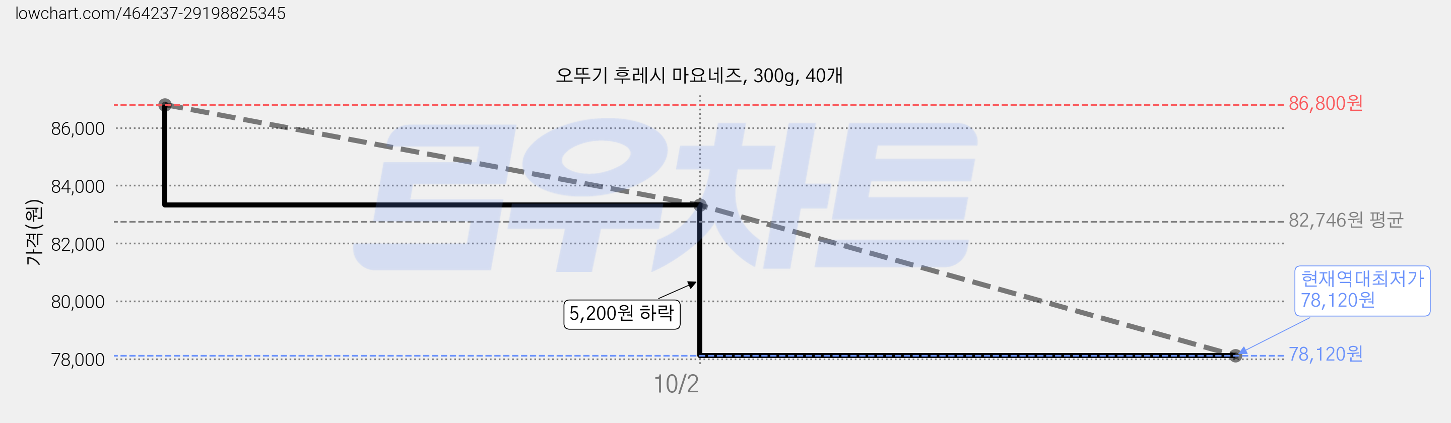 오뚜기 후레시 마요네즈, 300g, 40개 가격 변동 차트, 현재가 78,120원, 역대최저가