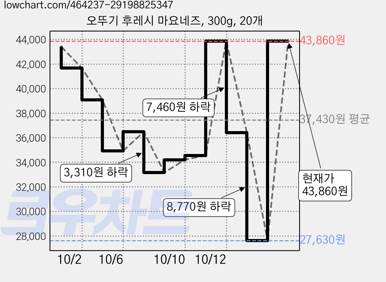 오뚜기 후레시 마요네즈, 300g, 20개 가격 변동 차트, 현재가 43,860원, 관측 최저가 27,630원