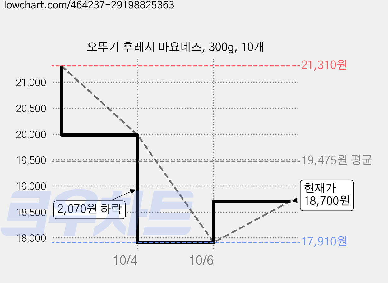 오뚜기 후레시 마요네즈, 300g, 10개 가격 변동 차트, 현재가 18,700원, 관측 최저가 17,910원