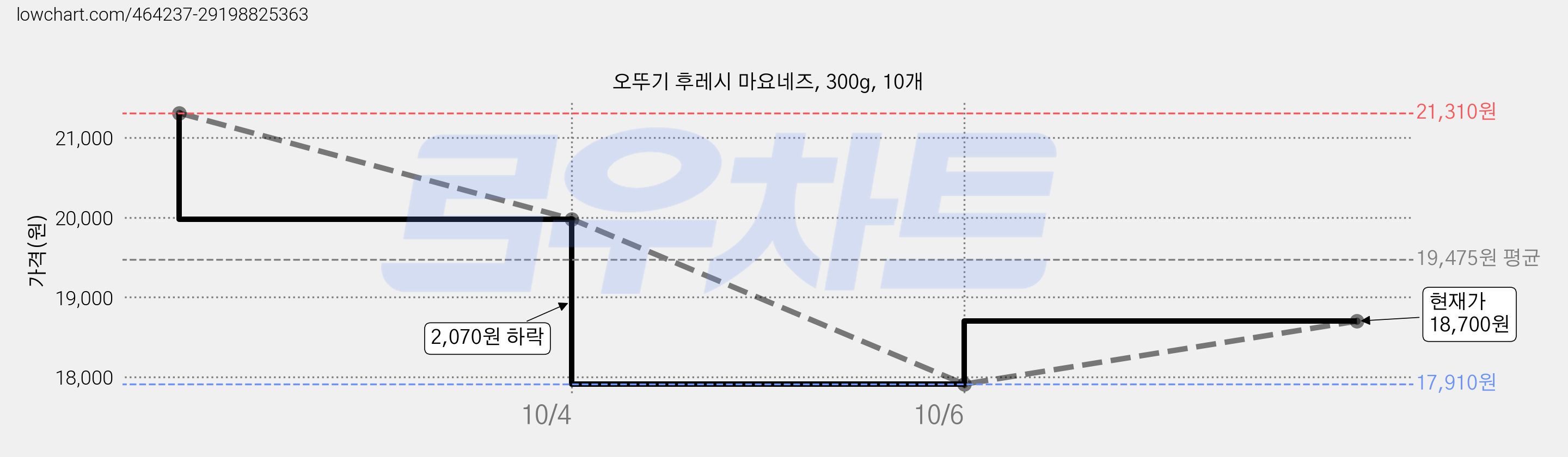 오뚜기 후레시 마요네즈, 300g, 10개 가격 변동 차트, 현재가 18,700원, 관측 최저가 17,910원