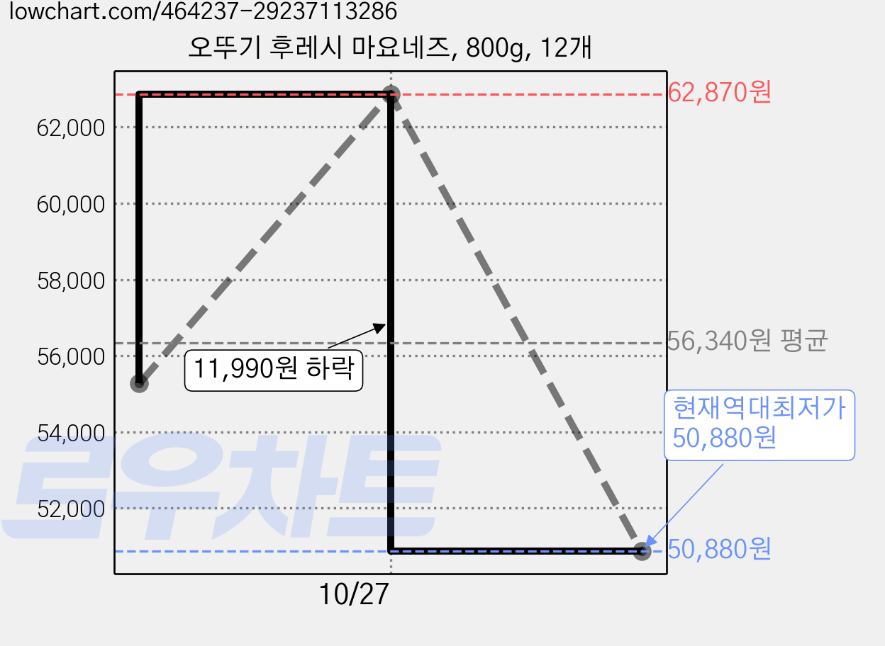 오뚜기 후레시 마요네즈, 800g, 12개 가격 변동 차트, 현재가 50,880원, 역대최저가