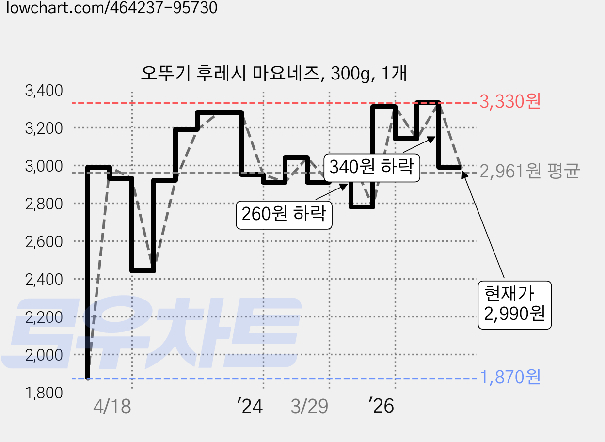 오뚜기 후레시 마요네즈, 300g, 1개 가격 변동 차트, 현재가 2,990원, 관측 최저가 1,870원