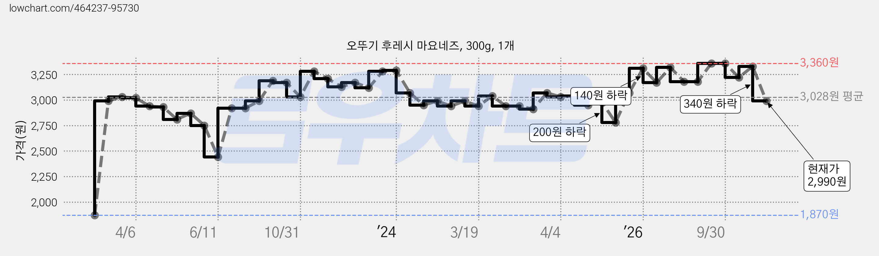 오뚜기 후레시 마요네즈, 300g, 1개 가격 변동 차트, 현재가 2,990원, 관측 최저가 1,870원