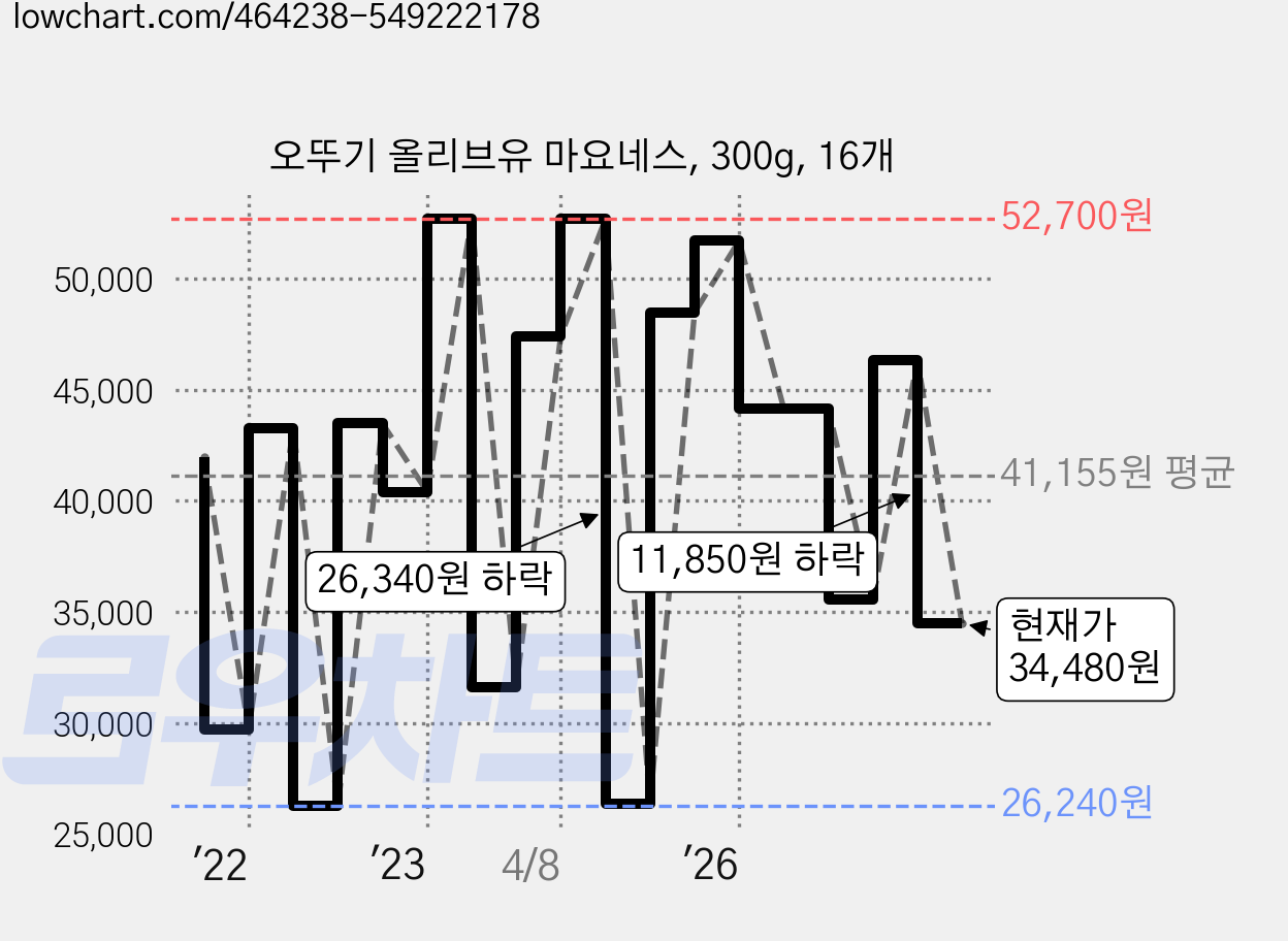 오뚜기 올리브유 마요네스, 300g, 16개 가격 변동 차트, 현재가 34,480원, 관측 최저가 25,950원