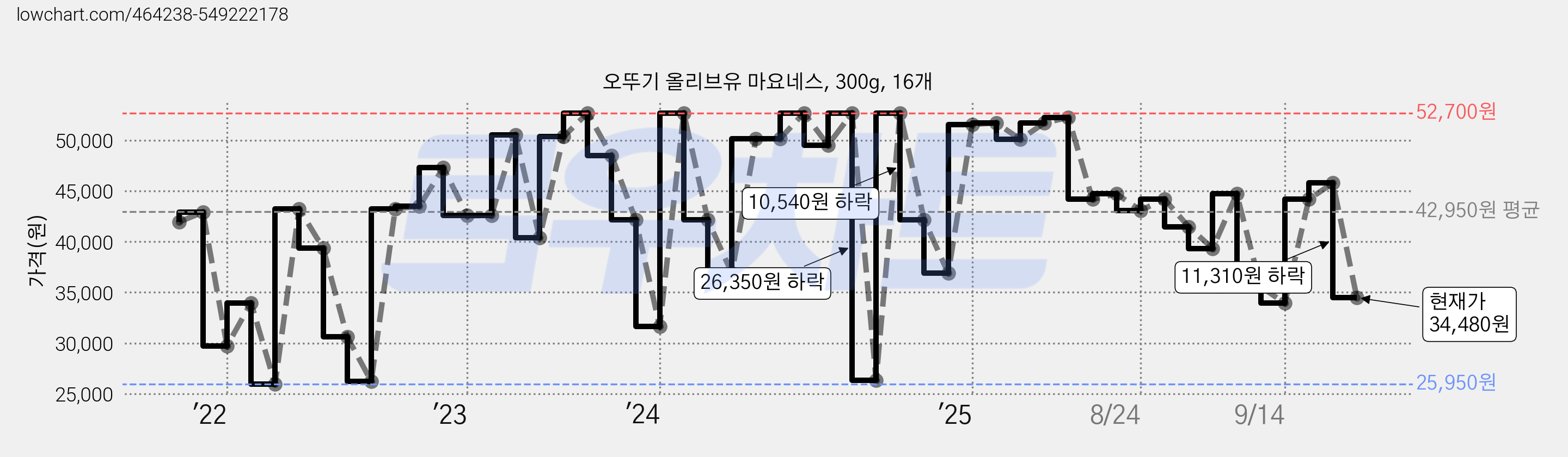오뚜기 올리브유 마요네스, 300g, 16개 가격 변동 차트, 현재가 34,480원, 관측 최저가 25,950원