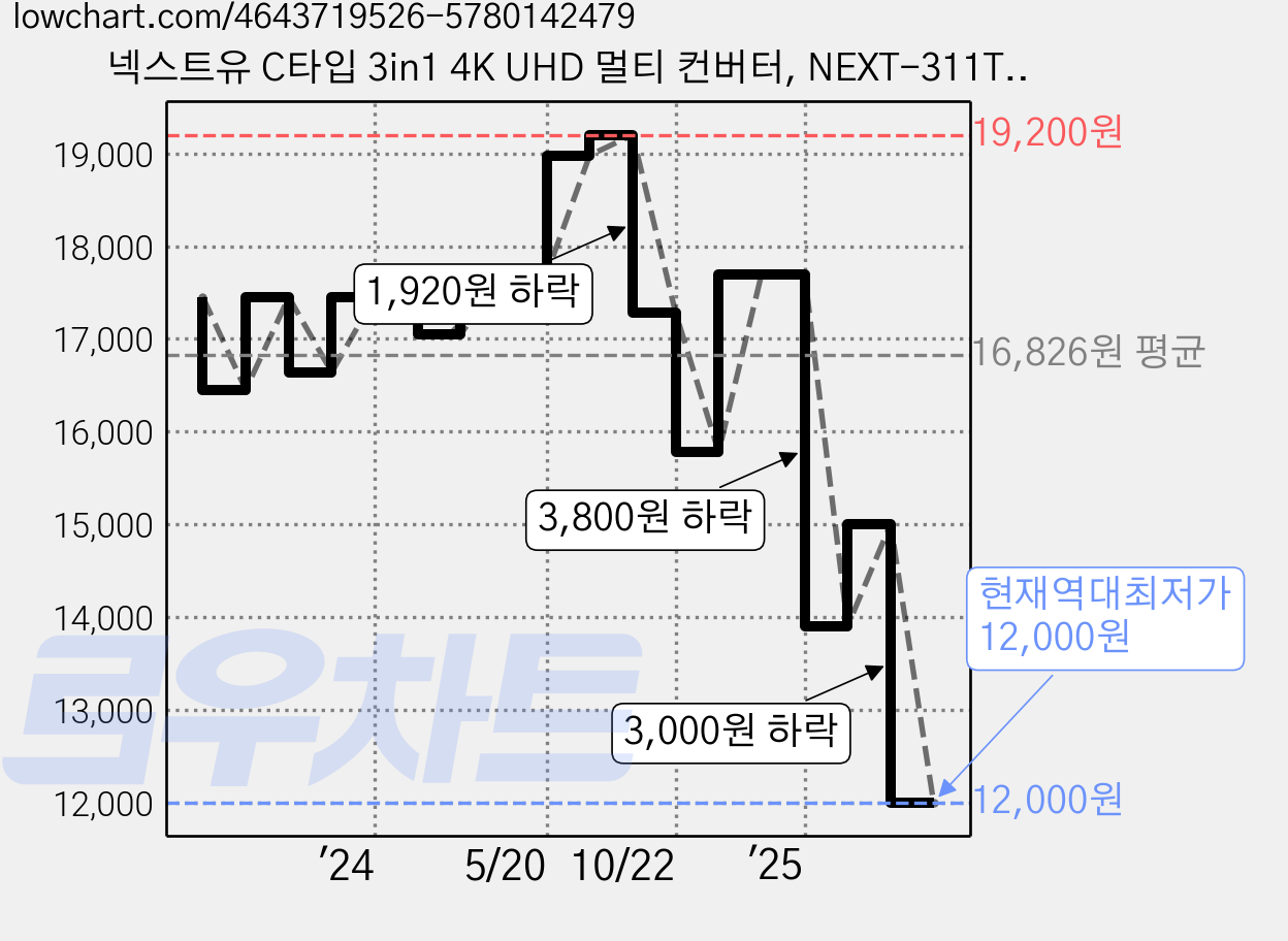 넥스트유 C타입 3in1 4K UHD 멀티 컨버터, NEXT-311TCH, 1개 가격 변동 차트, 현재가 12,000원, 역대최저가