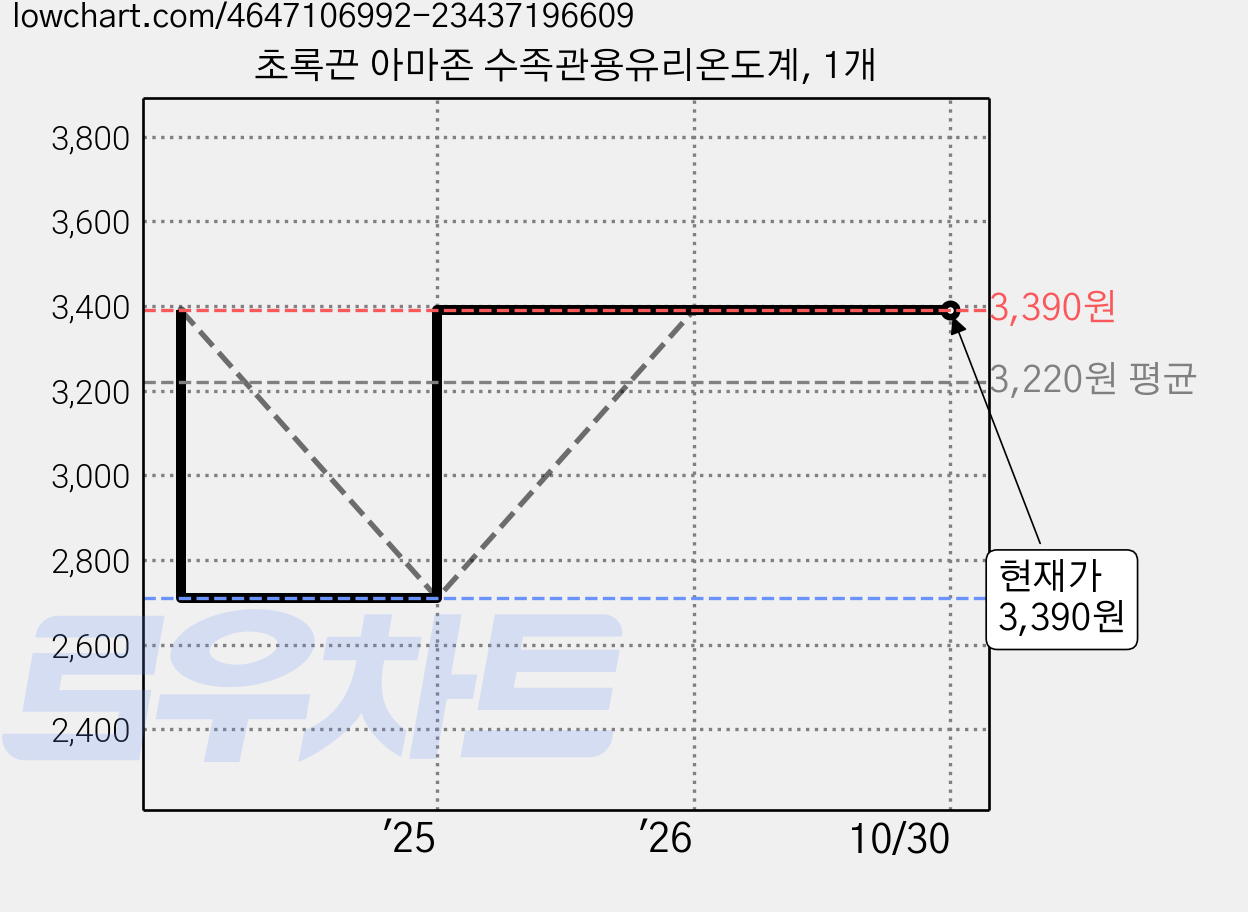 초록끈 아마존 수족관용유리온도계, 1개 가격 변동 차트, 현재가 3,390원, 관측 최저가 2,710원
