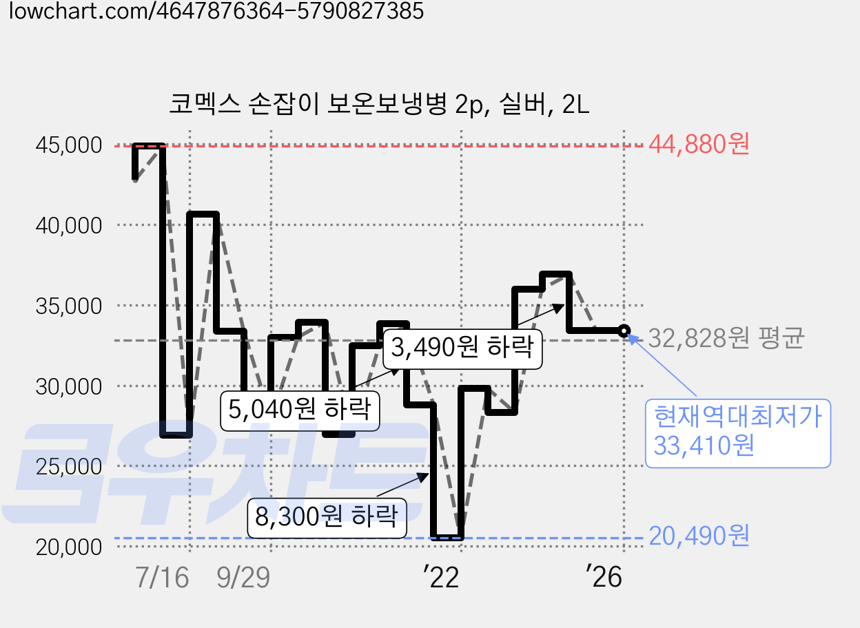 코멕스 손잡이 보온보냉병 2p, 실버, 2L 가격 변동 차트, 현재가 33,410원, 역대최저가