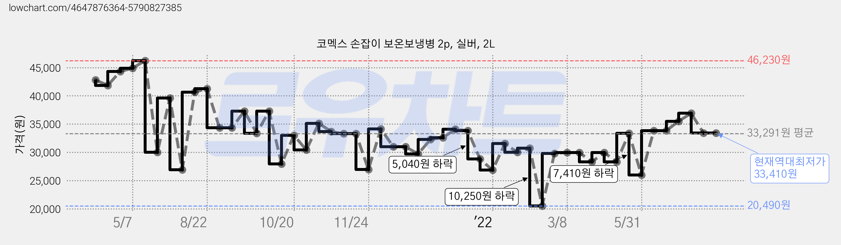 코멕스 손잡이 보온보냉병 2p, 실버, 2L 가격 변동 차트, 현재가 33,410원, 역대최저가