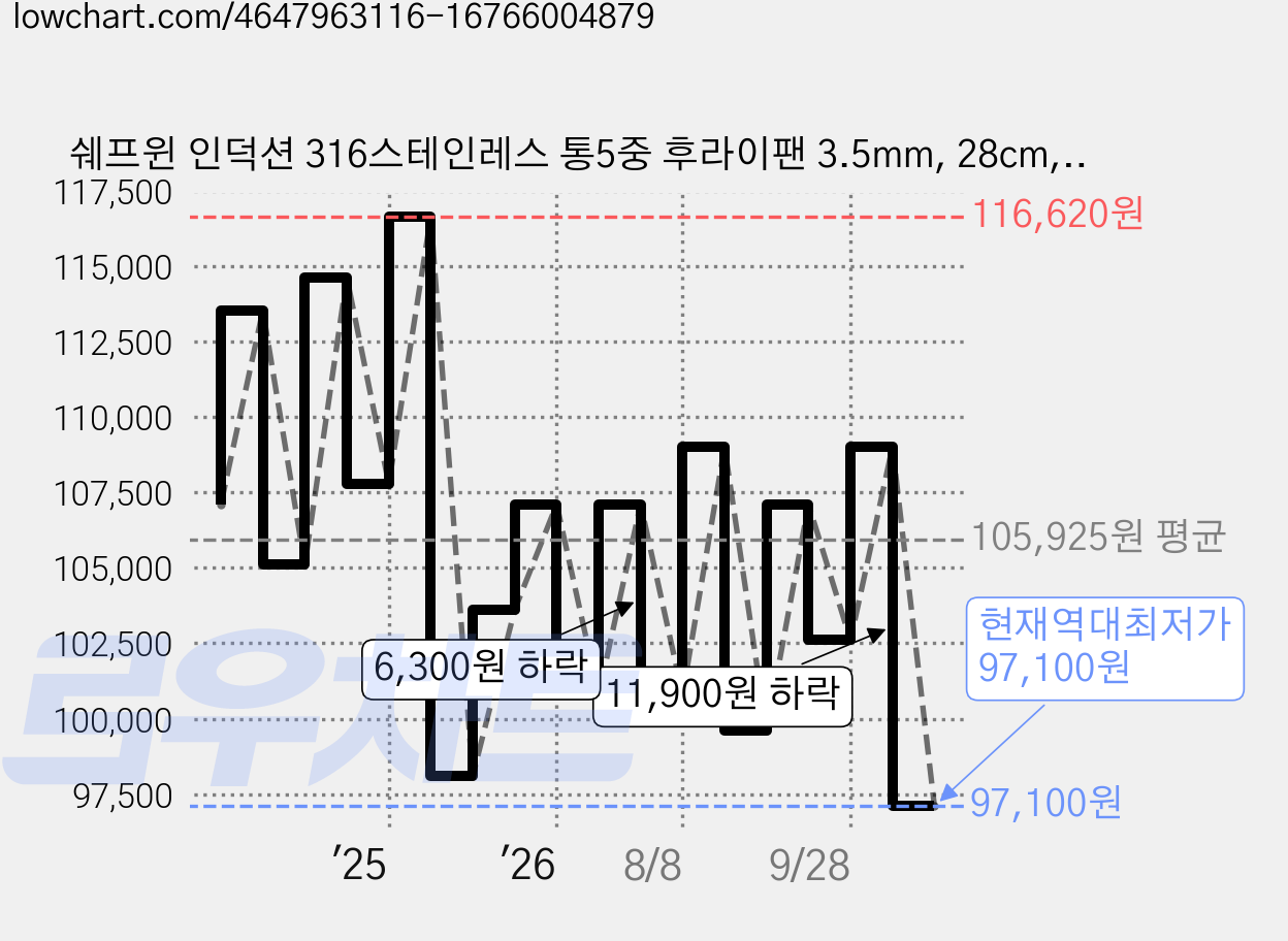 쉐프윈 인덕션 316스테인레스 통5중 후라이팬 3.5mm, 28cm, 1개 가격 변동 차트, 현재가 97,100원, 역대최저가