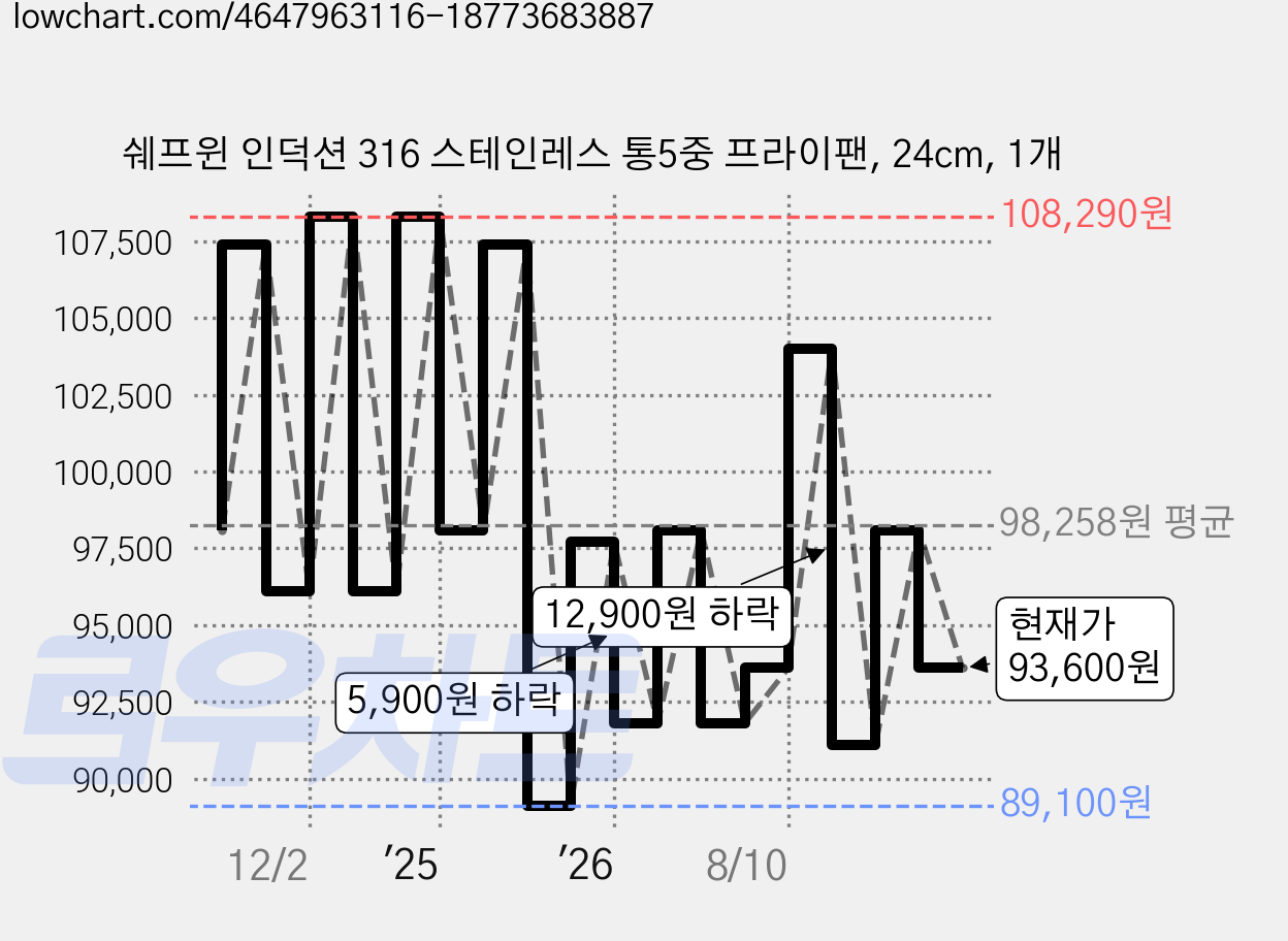 쉐프윈 인덕션 316 스테인레스 통5중 프라이팬, 24cm, 1개 가격 변동 차트, 현재가 93,600원, 관측 최저가 88,200원